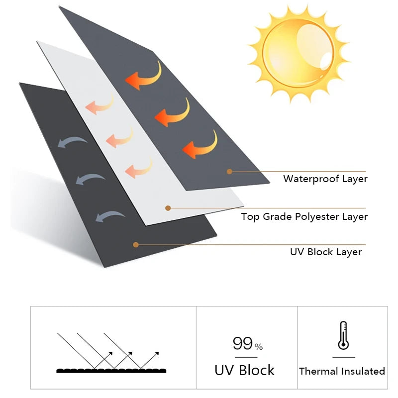Three-layer roller blind fabric construction showing waterproof layer, top grade polyester layer, and UV block layer with 99% UV block and thermal insulation