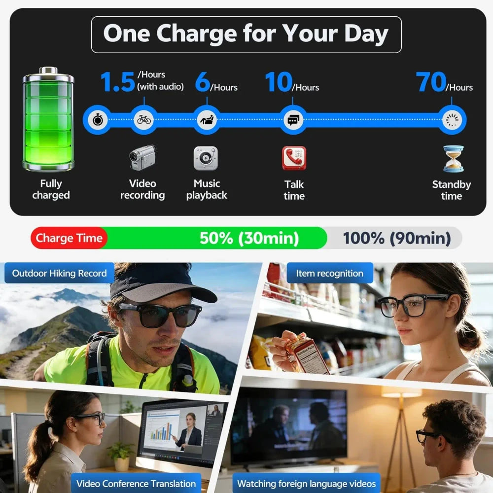 AI smart glasses battery life infographic: 1.5 hours video recording, 6 hours music playback, 10 hours talk time, 70 hours standby; charges to 50% in 30 minutes and 100% in 90 minutes; use cases include hiking, item recognition, video conference translation, and watching foreign videos
